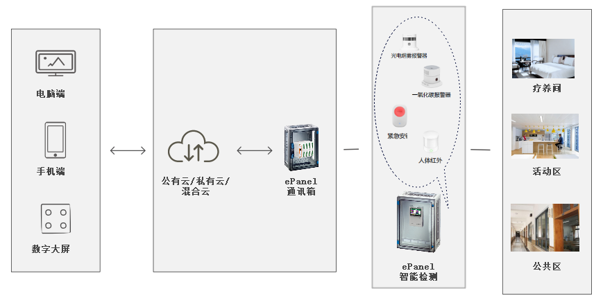 智慧療養院解決方案